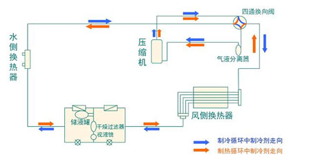 全面簡析風(fēng)冷模塊機組（原理、結(jié)構(gòu)、熱回收及安裝要點）