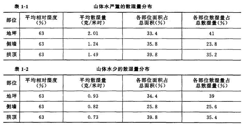 2為倉庫水汽濕度少的試驗數(shù)據