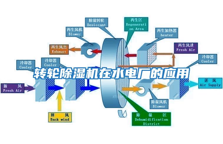 轉(zhuǎn)輪除濕機(jī)在水電廠的應(yīng)用