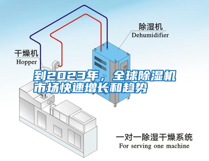 到2023年，全球除濕機市場快速增長和趨勢