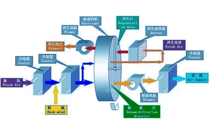 除濕機(jī)兩器知識(shí)推廣-蒸發(fā)器與冷凝器相同和不同的地方