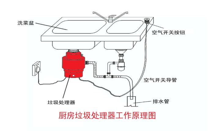 垃圾分類大勢所趨 垃圾處理器能否迎來市場機遇？