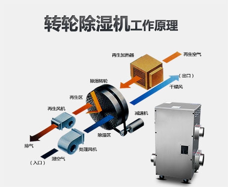 除濕機(jī)制冷性能分析