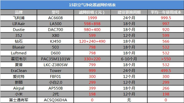 空氣凈化器新國標是什么？看完你也會選空凈_重復