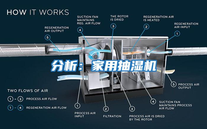 分析：家用抽濕機