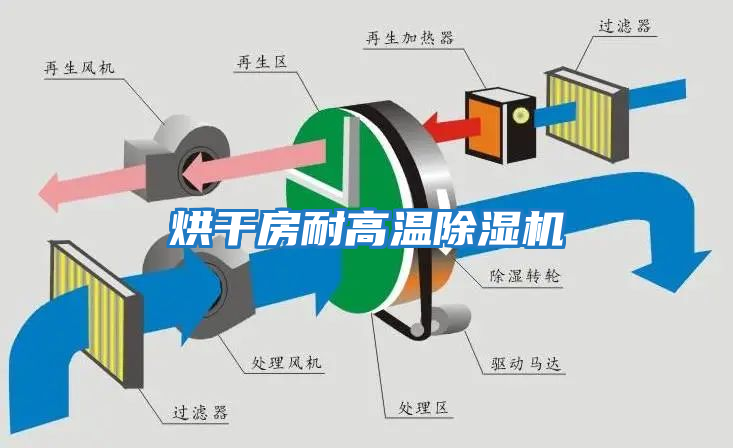 烘干房耐高溫除濕機(jī)