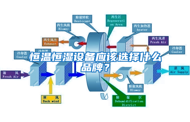 恒溫恒濕設(shè)備應(yīng)該選擇什么品牌？