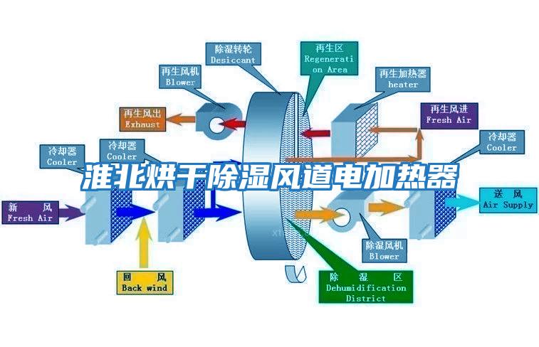 淮北烘干除濕風(fēng)道電加熱器