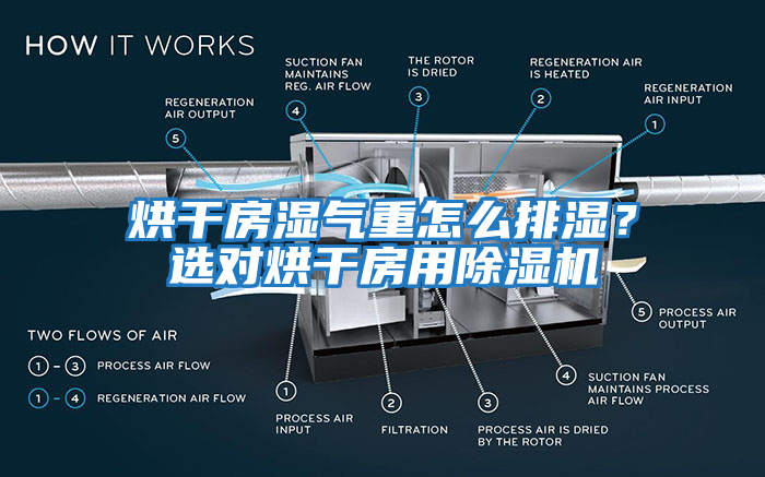 烘干房濕氣重怎么排濕？選對烘干房用除濕機