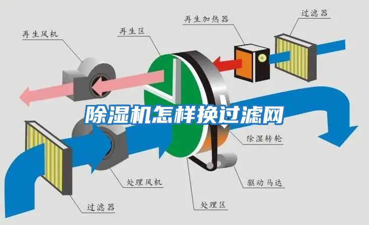 除濕機(jī)怎樣換過濾網(wǎng)