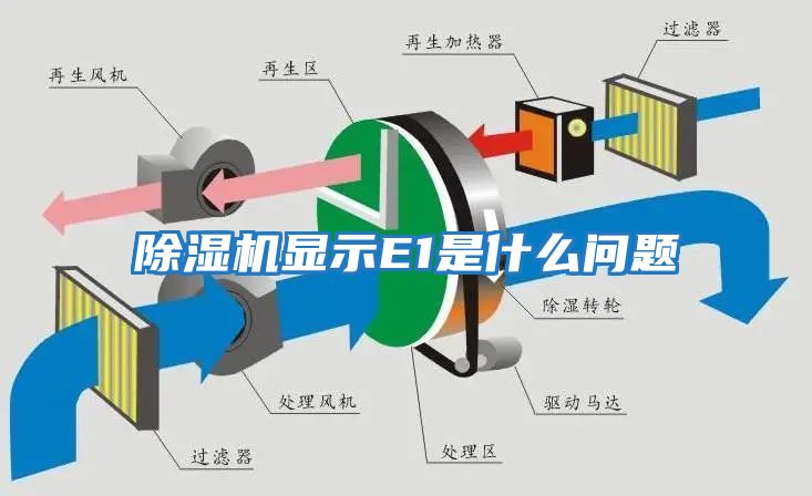 除濕機顯示E1是什么問題