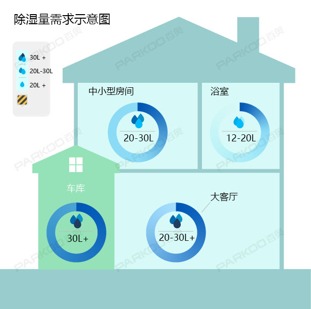 怎么選購適合自己的除濕機？除濕量的大小